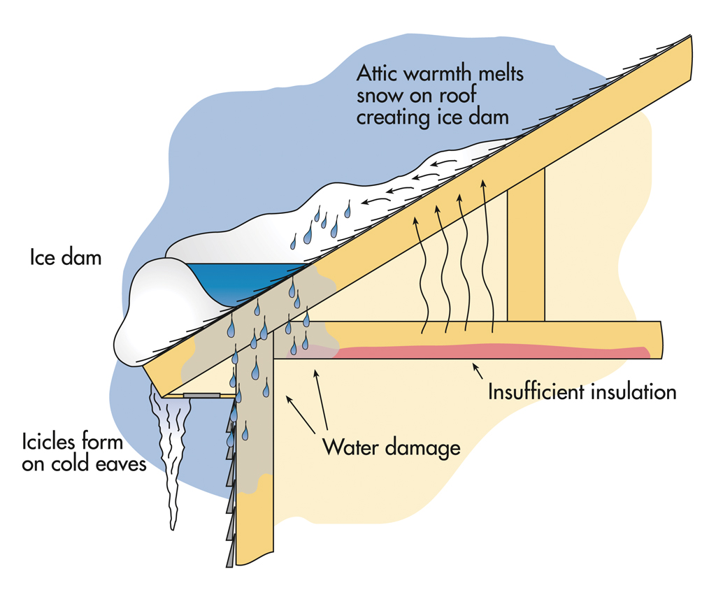 Ice Dam Removal